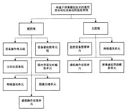 一种基于屏幕模拟技术的通用型自动化设备远程监控系统