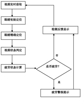 基于红外眼态识别的疲劳驾驶预警系统