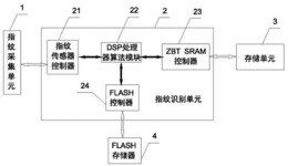 基于压感指纹采集和DSP算法的指纹识别方法