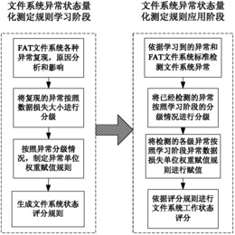 一种嵌入式系统中FAT文件系统异常状态量化测定方法