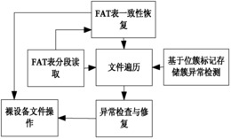 一种嵌入式系统中FAT文件系统修复方法