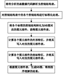 一种基于函数NS图的程序理解的结果可视化方法