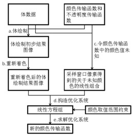 面向色盲设计颜色传输函数用于体绘制的方法