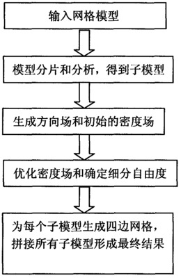 一种基于模型分片和拼接的四边形网格生成方法