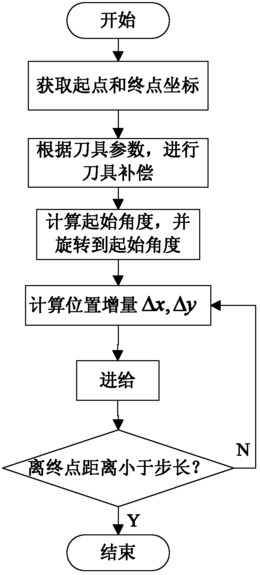一种应用于多层鞋革数控裁割机床的切向跟随插补方法