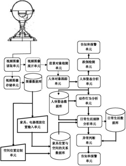 基于全方位视觉的独居老人安全监护系统