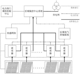 分布式光伏发电区域集成控制系统