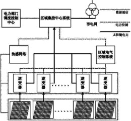 一种分布式光伏发电区域集成控制方法