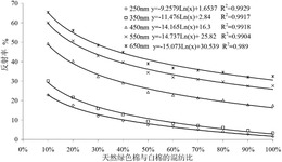 天然彩色棉纤维混纺比定量测定方法