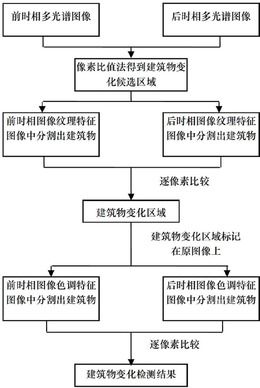 一种多光谱图像建筑物变化检测方法