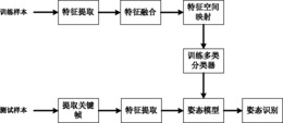 一种基于关键帧的多特征融合的人体姿态识别方法