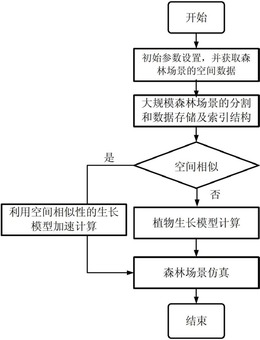 基于空间相似性的大规模森林场景快速生成方法