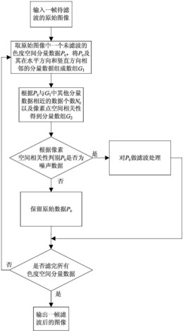 一种基于像素空间相关性判别的图像去噪方法