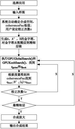 一种基于CUDA的快速图像类比合成方法