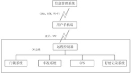 基于移动互联网的汽车远程控制与管理系统