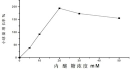 一种促进小球藻生长并提高其叶绿素和菌体蛋白含量的方法