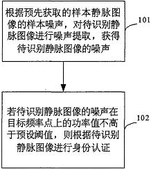 基于静脉识别的身份认证方法和装置