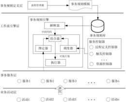 一种事务规则驱动的敏捷SOWF架构方法