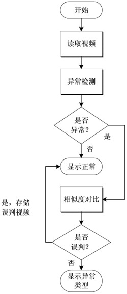 一种基于机器学习的视频异常检测方法