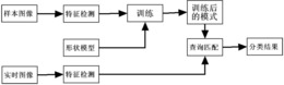 基于LabVIEW的运动工件分拣方法