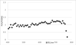 低轨空间碎片超低色散光谱特征获取方法