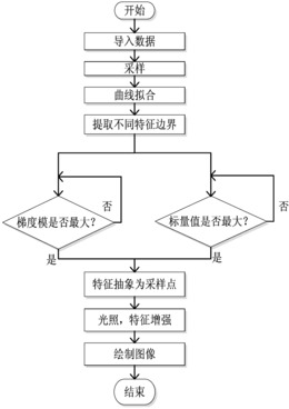 医学体数据特征抽象的直接体绘制方法