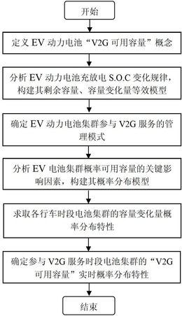 电动汽车动力电池集群可用容量的预测方法