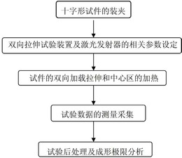一种局部加热成形极限试验方法