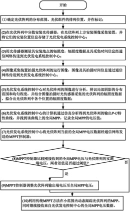 一种光伏阵列全局最大功率点跟踪方法