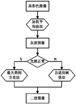 一种基于灰度跳变和字符投影间隔模式的车牌定位方法