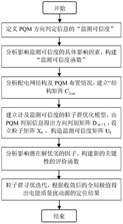 计及监测可信度的电能质量扰动源定位方法