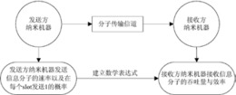 一种基于二进制分子通信模型的通信方法