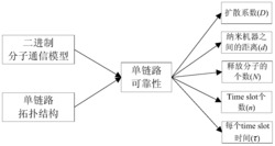 基于二进制分子通信模型的单链路可靠性确定方法