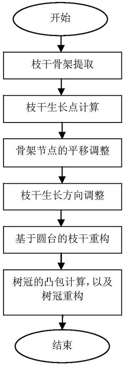 支持骨架个性化编辑的轻量化三维树木模型构建方法