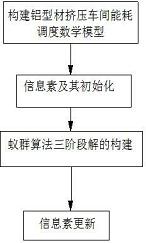 基于蚁群算法的铝型材挤压车间能耗优化调度方法
