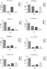 可促进丹参毛状根活性成分积累的改良6,7-V培养基