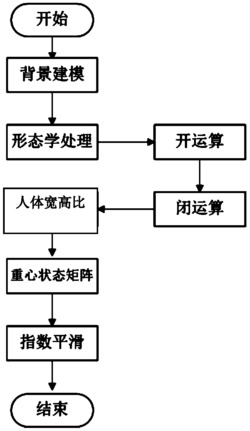一种基于GMM和时序模型的跌倒实时检测方法