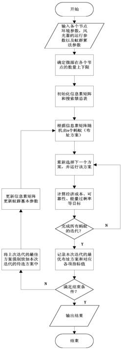 基于改进型蚁群算法的微网容量优化布址方法