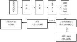 一种地表水有机污染的快速预警方法