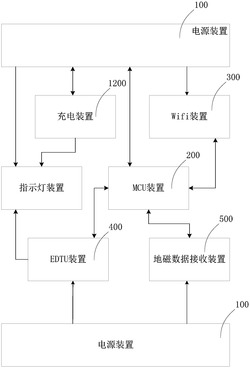 地磁数据汇聚转发器