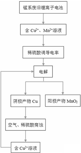 一种从废旧锂离子电池中回收锰和铜资源的方法