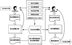 面向无线传感网安全协议设计与实现的形式化验证方法