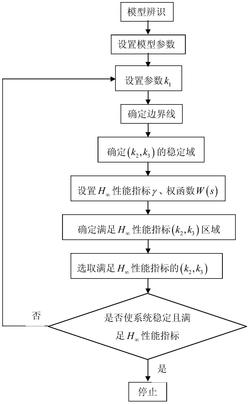 蛋白质浓度的控制方法