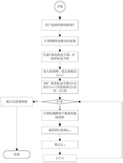 到最精细层SL中的每一层Sl循环执行旋转矩阵支持多样图的快速艺术风格学习方法 计算、超采样、校正步骤，直到达到最精细层停