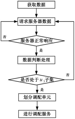 公共自行车调配收集方法