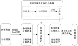 一种基于语义的图像颜色传输方法