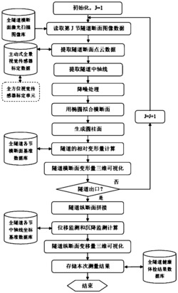 基于主动式全景视觉的隧道全断面高速动态健康检测装置与方法