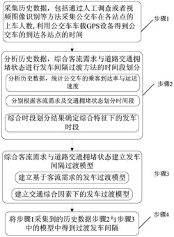 一种交通综合因素影响下的公交发车间隔过渡方法
