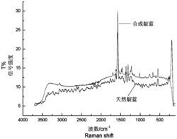 天然靛蓝染色蚕丝织物的拉曼光谱鉴别方法