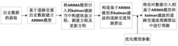 一种基于ARIMA模型和kalman滤波的道路交通流预测方法